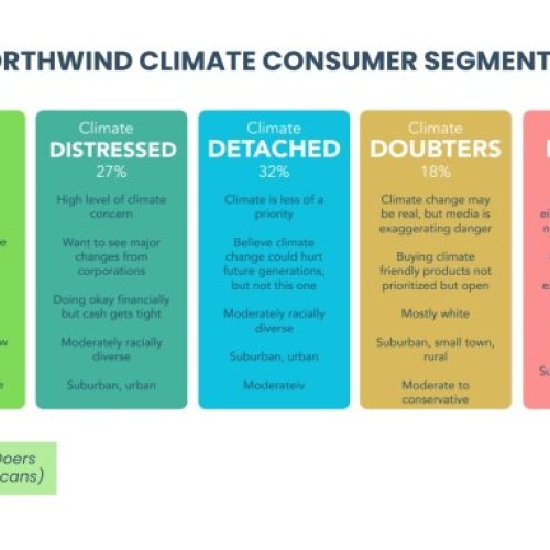 Who are climate-conscious consumers? Not who you’d expect, says Northwind Climate